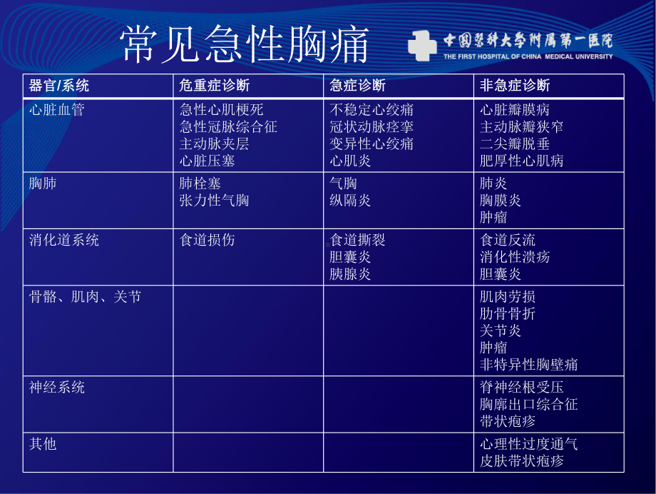 胸痛三联征的CTA诊断PPT参考课件.ppt_第3页