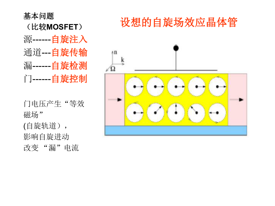 自旋电子学课件.ppt_第2页