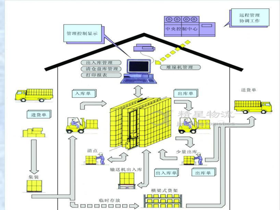 自动化仓储作业课件.ppt_第2页