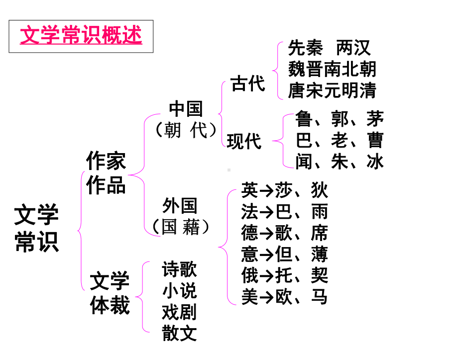 让知识的火花燃烧起来-文学、文化常识竞赛ppt课件.ppt_第2页