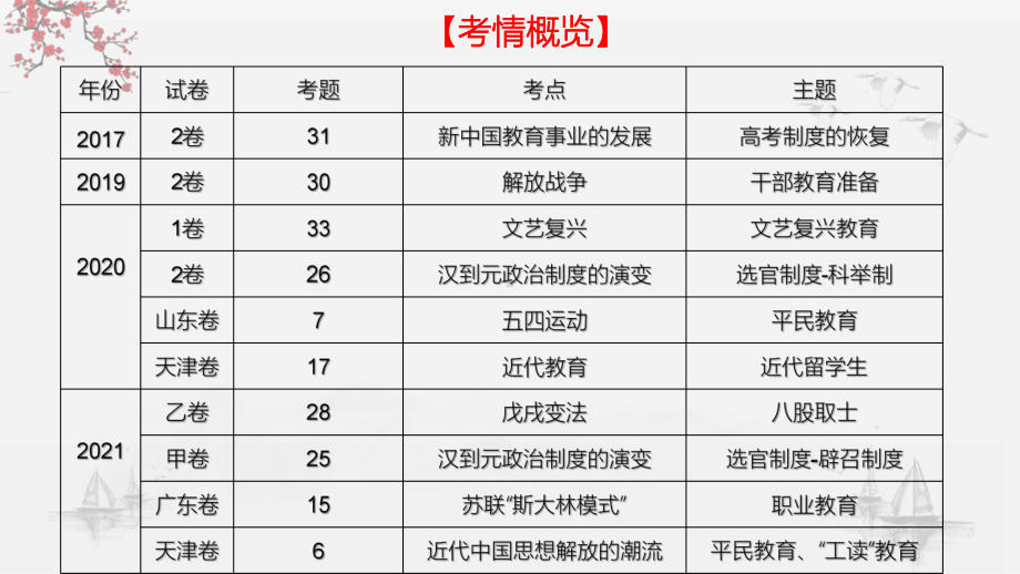 2023届广东省高考历史二轮专题复习核心考点微专题-选官制度与教育改革.ppt_第3页