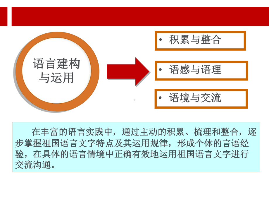 语文学科核心素养.ppt课件.ppt_第3页