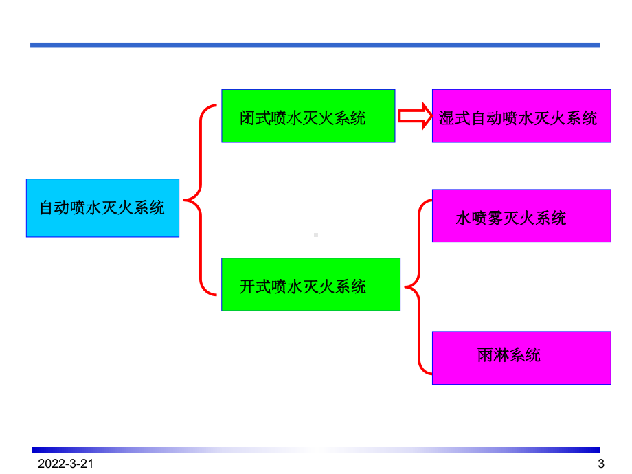 自动喷水灭火系统简介课件.ppt_第3页