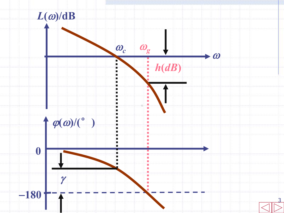 自动控制原理53稳定裕度课件.ppt_第3页