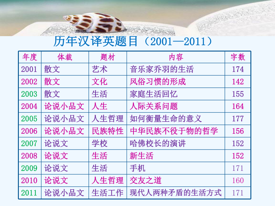 英语专业八级汉英翻译课件.ppt_第3页