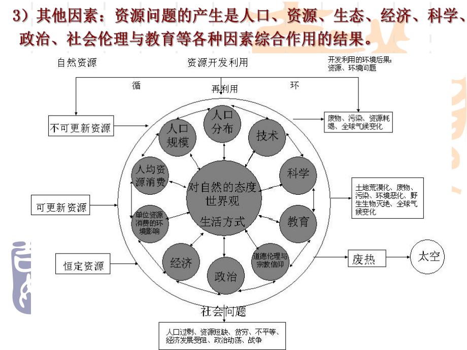 自然资源问题课件.ppt_第3页