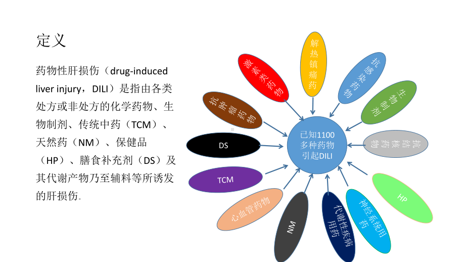 药物性肝损伤PPT课件.pptx_第2页