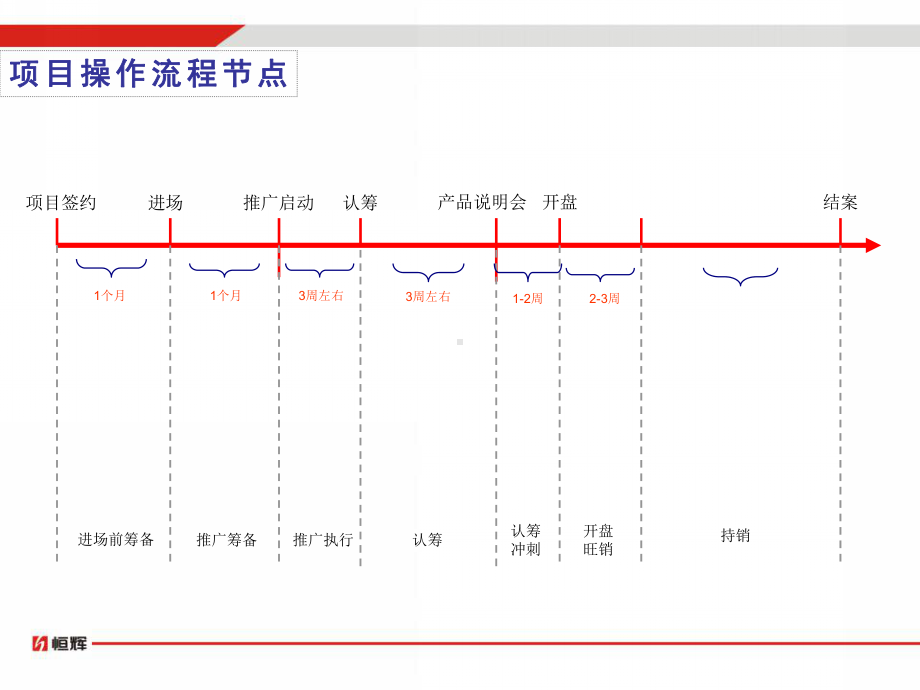 营销策划操盘流程及规范课件.ppt_第2页