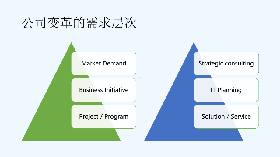 解决方案式销售培训-基础篇课件.pptx_第2页