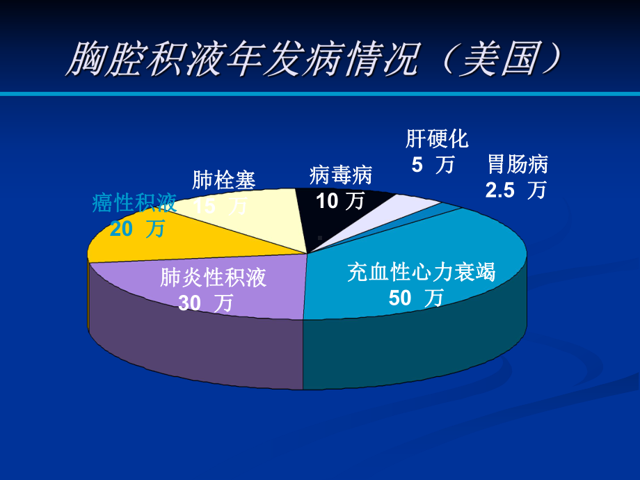 胸腔积液的诊断与治疗策略和进展PPT课件.ppt_第3页