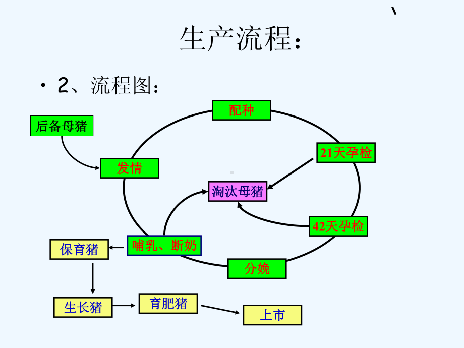 规模化猪场饲养管理规程课件.ppt_第3页