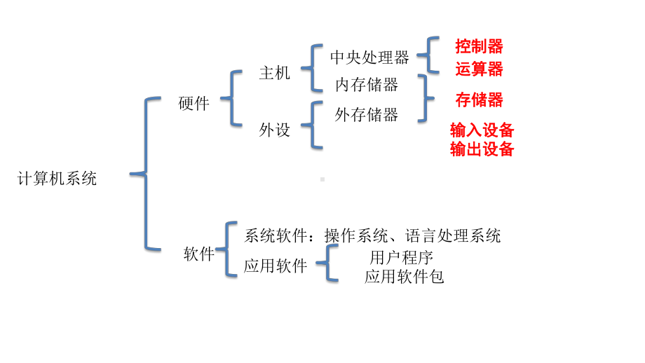 计算机系统的组成与工作原理课件.pptx_第3页