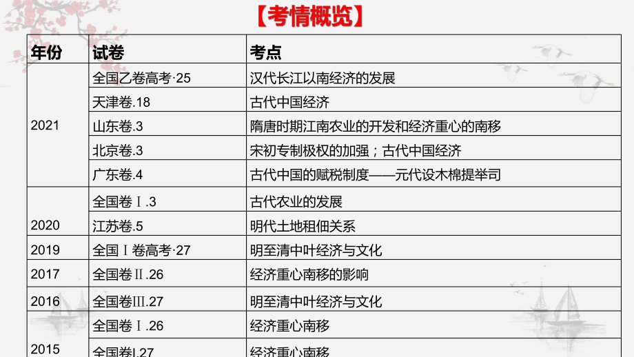 2023届广东省高考历史二轮专题复习微专题08：重心渐南移 经济共腾飞.ppt_第3页