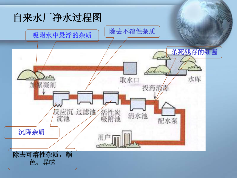 课题水的净化课件.ppt_第3页