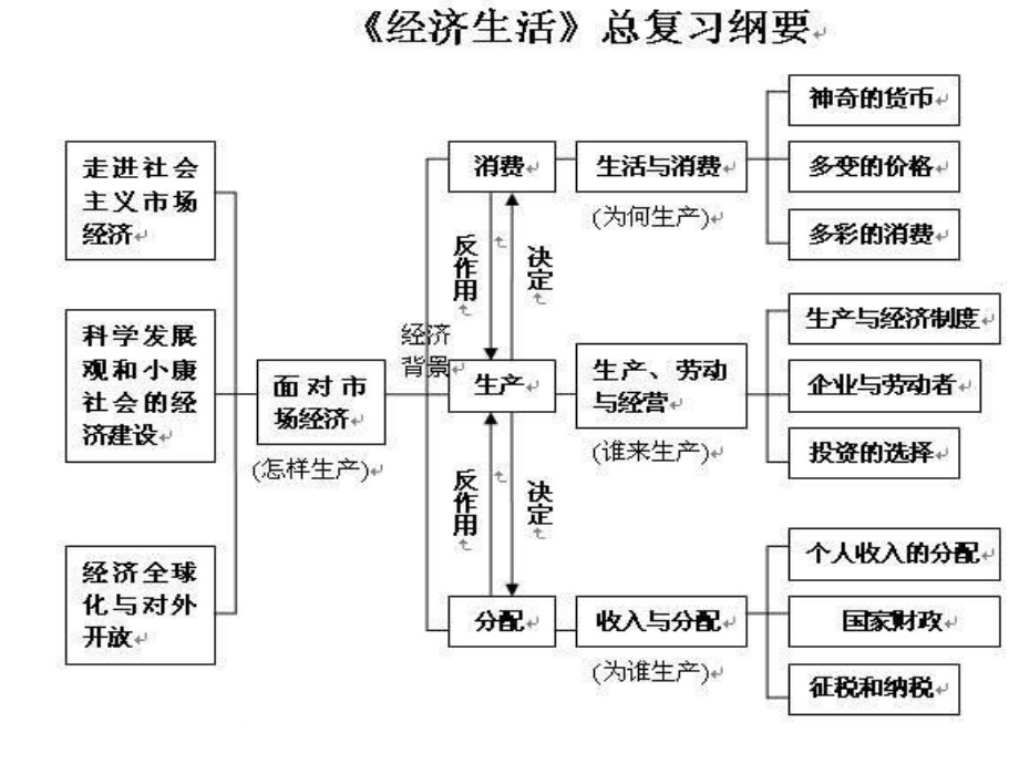 经济生活期末复习课件(精华版).ppt.ppt_第1页