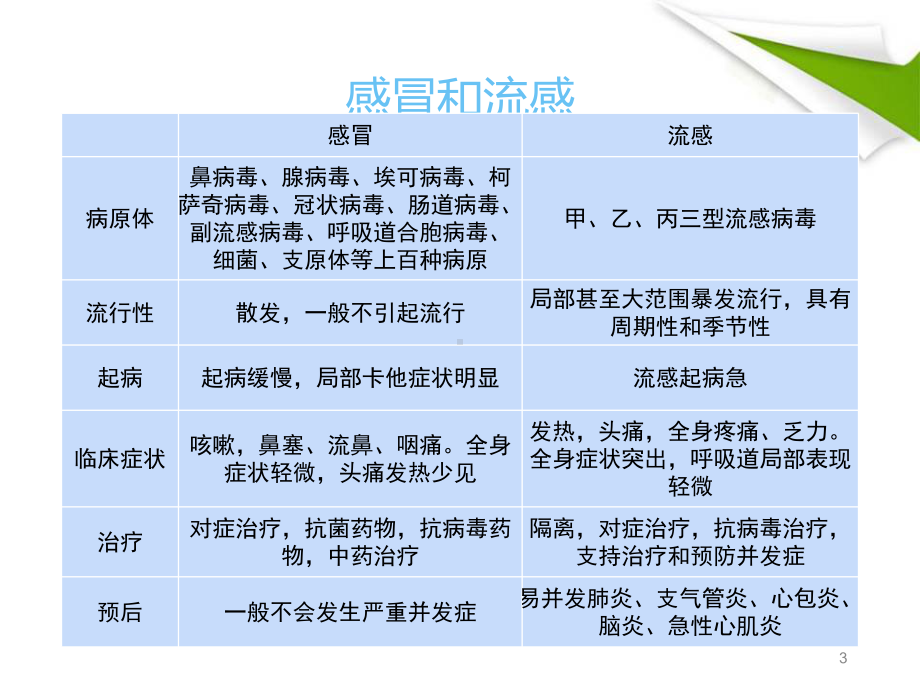 连花清瘟-防治感冒流感研究PPT学习课件.ppt_第3页