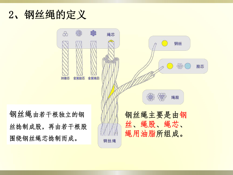 钢丝绳使用及要求分析课件.ppt_第3页