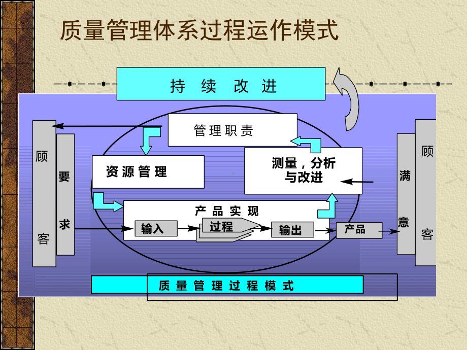 质量管理体系过程运作模式课件.ppt_第1页