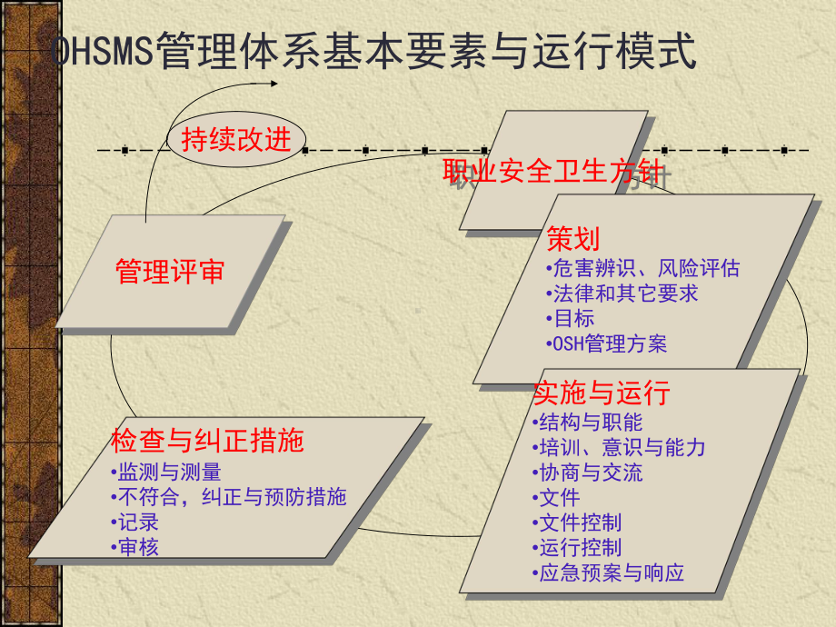 质量管理体系过程运作模式课件.ppt_第2页