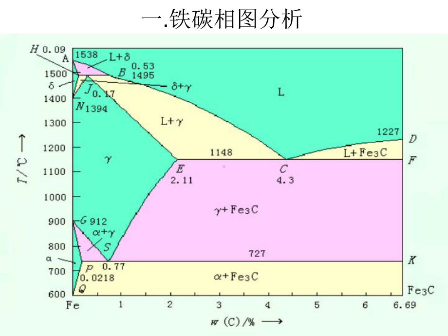 铁碳相图经典版本讲解课件.ppt_第2页