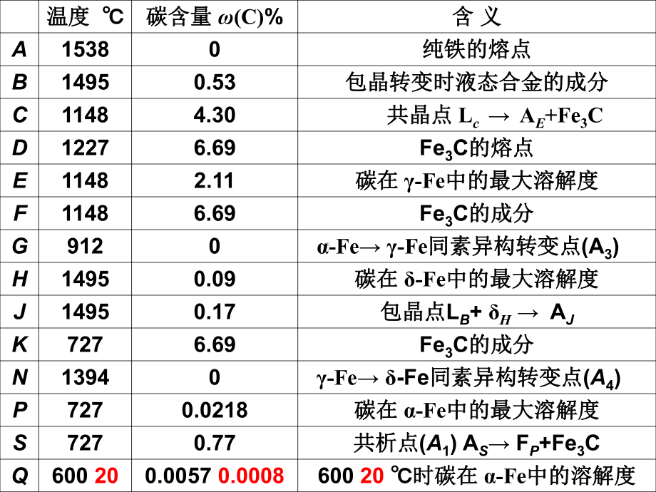 铁碳相图经典版本讲解课件.ppt_第3页