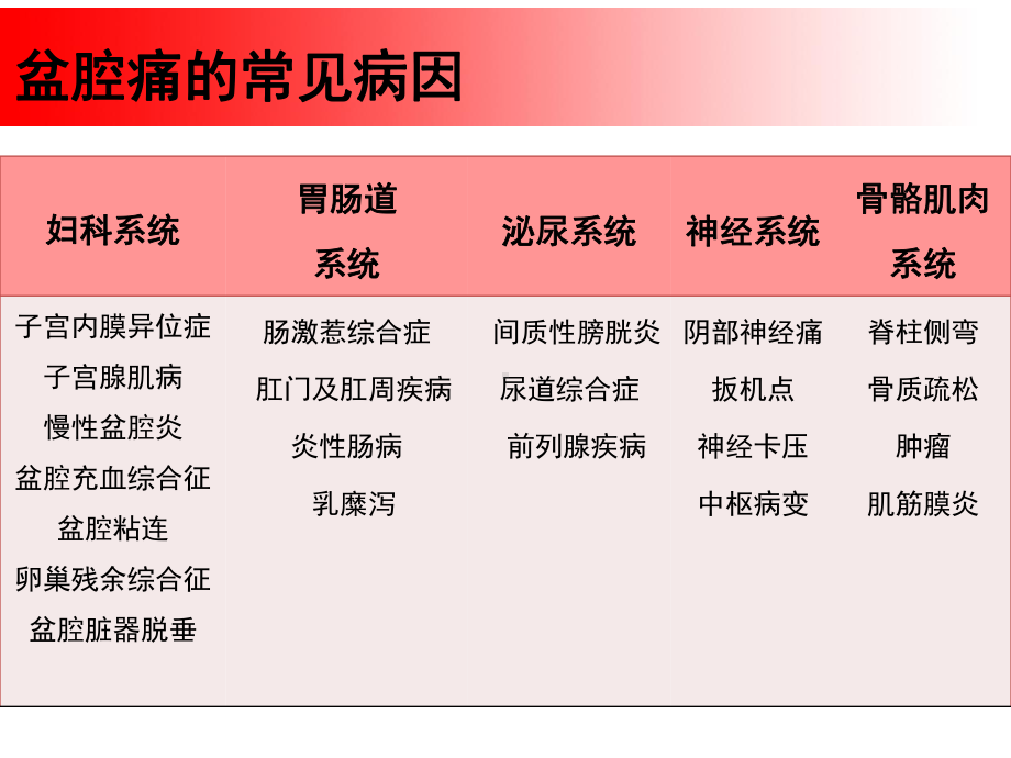 超声引导下盆腔疼痛的介入治疗PPT课件.ppt_第3页