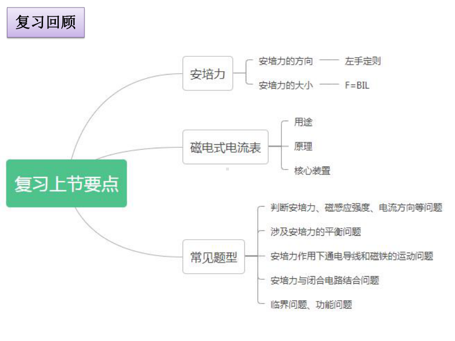 1.2磁场对运动电荷的作用力ppt课件-（2019） 新人教版高中物理高二下学期选择性必修二 (2).pptx_第2页