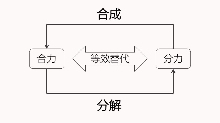 3.4力的分解（2019） 新人教版高中物理必修一ppt课件.pptx_第3页