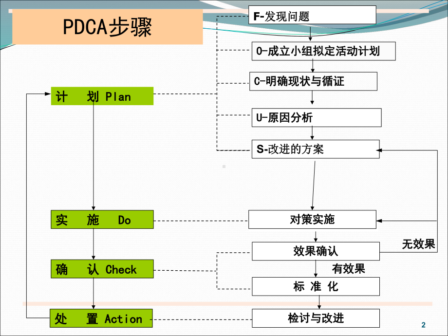 运用PDCA减少院内感染PPT演示课件.ppt_第2页