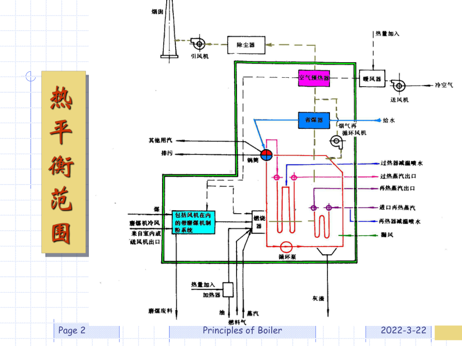 锅炉原理锅炉机组热平衡课件.ppt_第2页