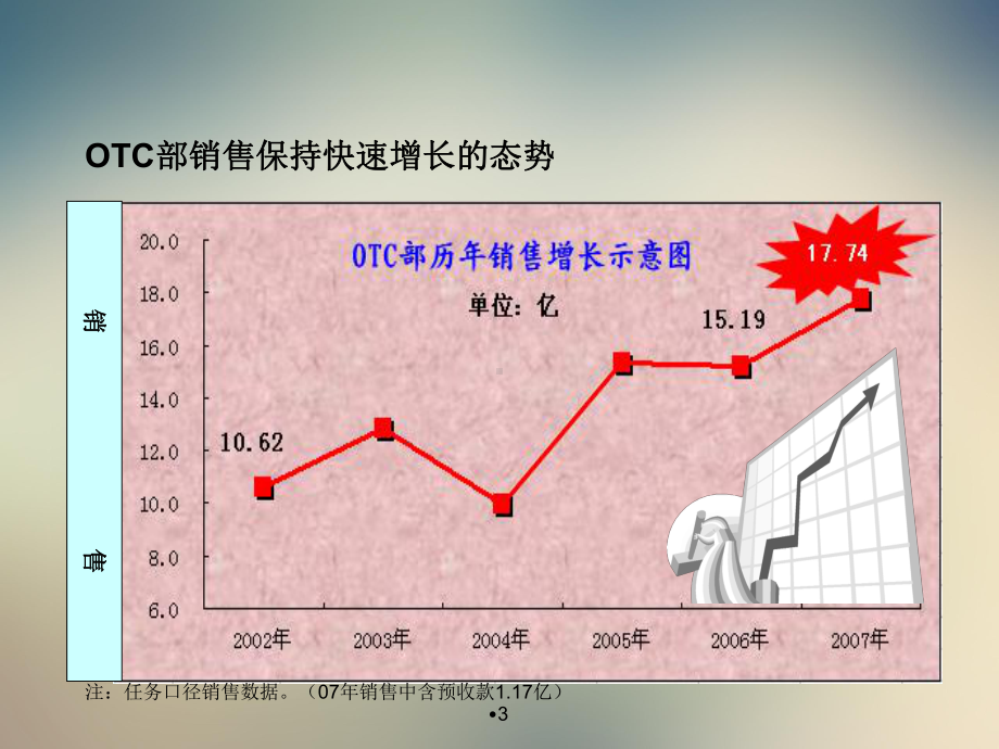 销售部年度总结课件.ppt_第3页