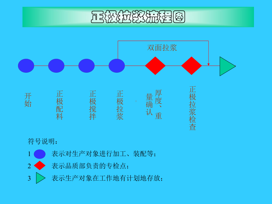 锂电池工艺流程图课件.ppt_第2页