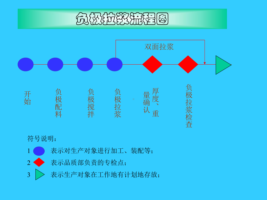 锂电池工艺流程图课件.ppt_第3页