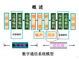 通信原理第9章同步原理课件.ppt