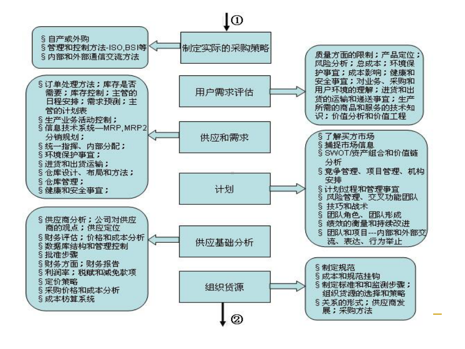 采购师培训教材(PPT211张)课件.ppt_第2页