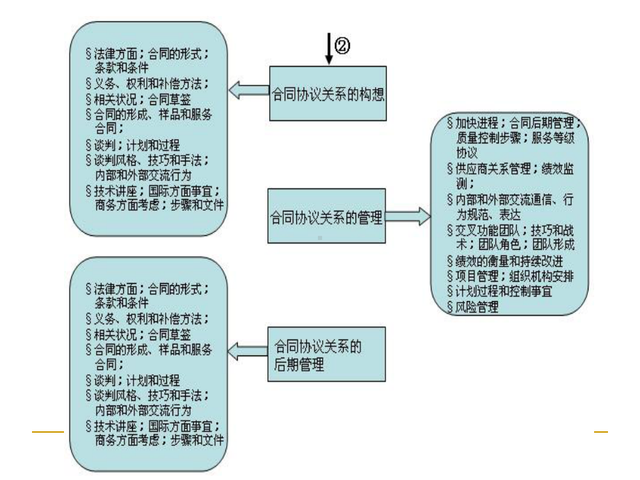 采购师培训教材(PPT211张)课件.ppt_第3页