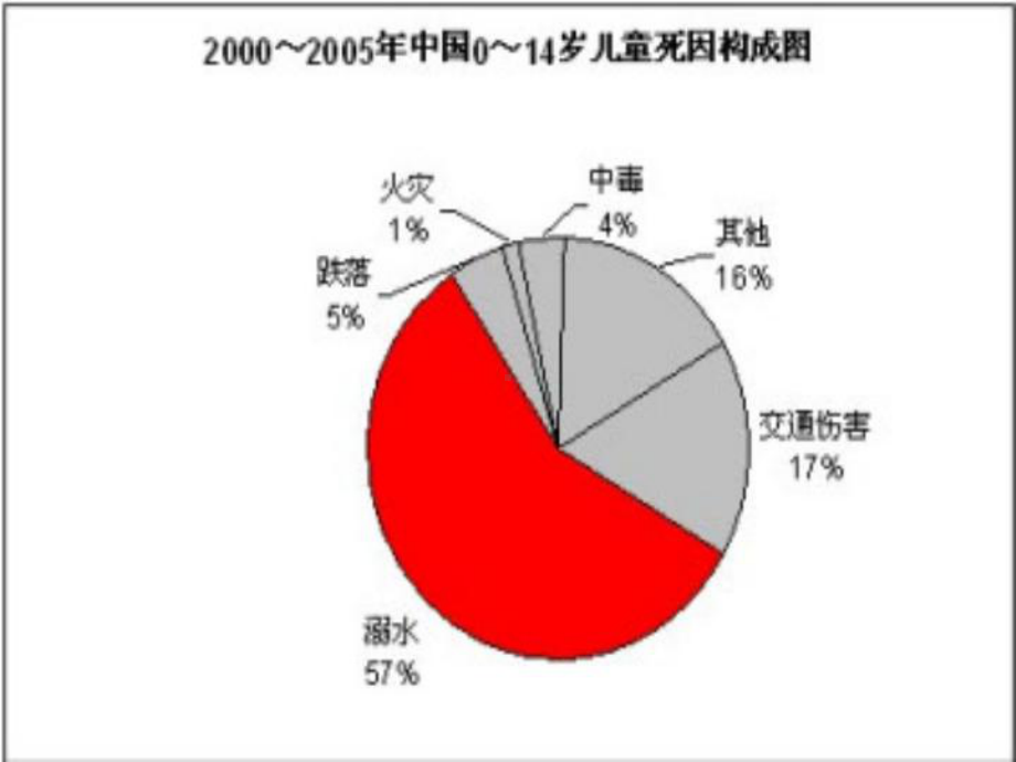 防溺水交通安全主题班会PPT演示课件.ppt_第3页