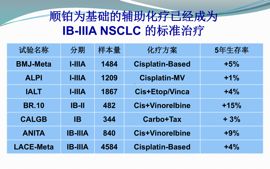 赫捷-教授-IB-III-期非小细胞肺癌术后辅助长春瑞课件.ppt_第3页