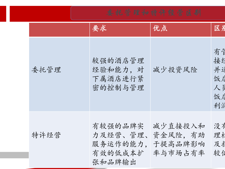 连锁酒店运营模式分析洲际酒店为例课件.ppt_第2页