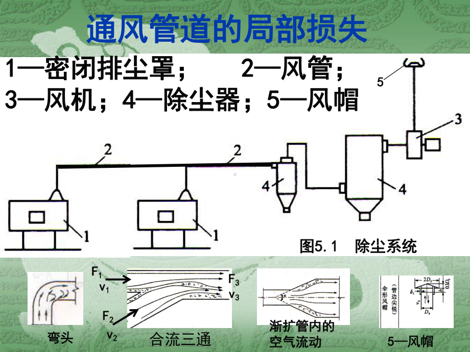 通风管道局部损失(WK).课件.ppt_第1页