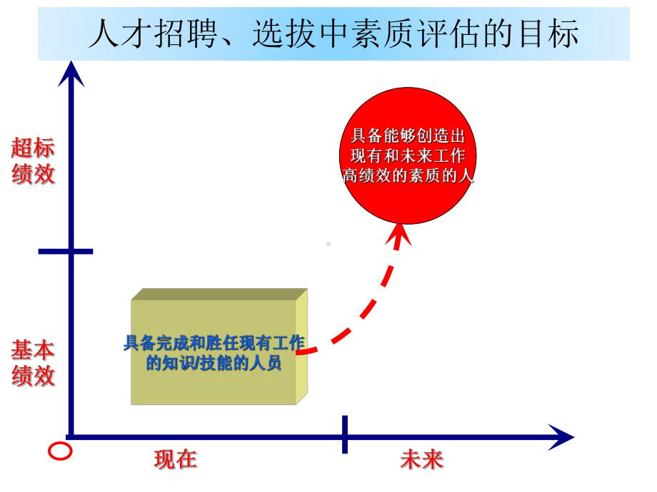 销售人员素质模型课件.ppt_第3页