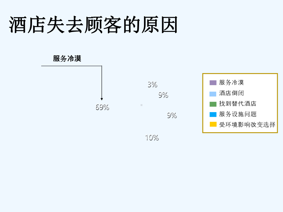 酒店对客服务沟通技巧培训课件.ppt_第3页