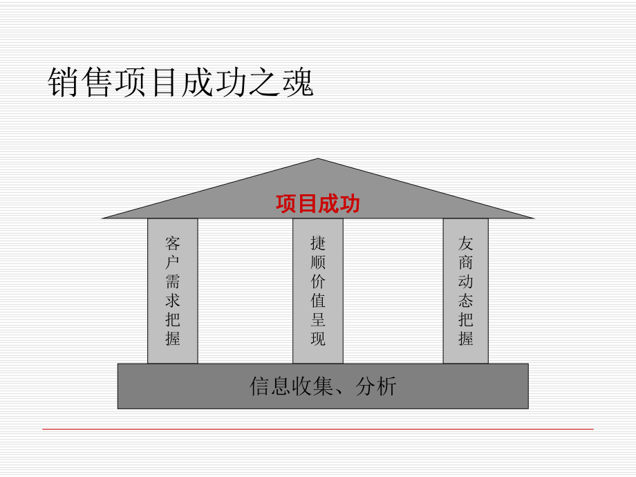 销售项目运作与管理(ppt32张)课件.ppt_第2页