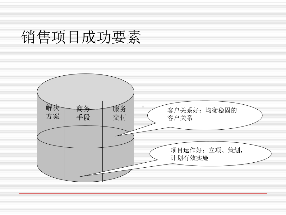 销售项目运作与管理(ppt32张)课件.ppt_第3页