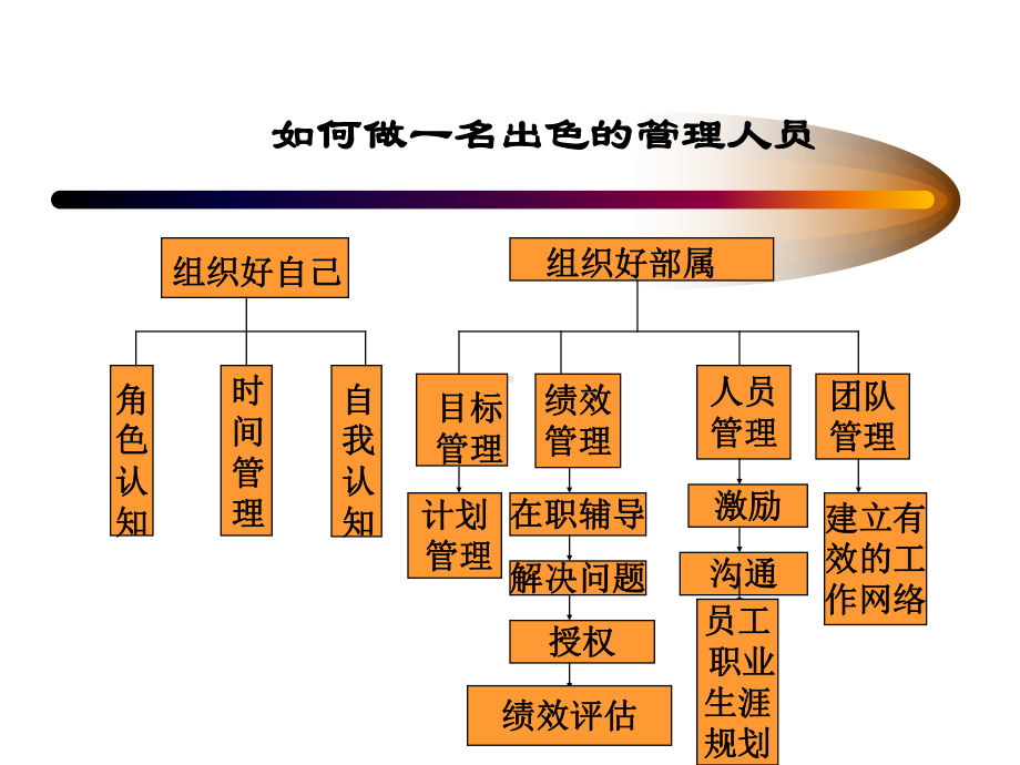 酒店管理人员培训优秀资料课件.ppt_第1页