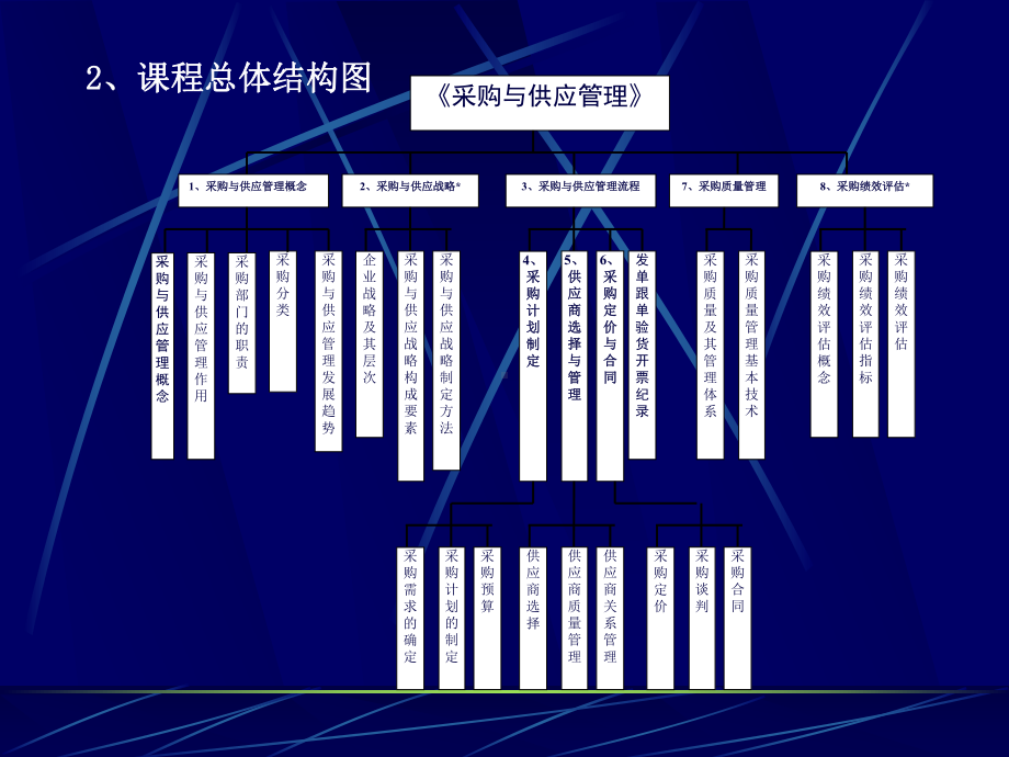 采购与供应管理教材(PPT-153页)课件.ppt_第3页