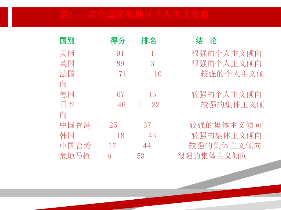 霍夫斯泰德的文化维度理论.ppt课件.ppt_第3页