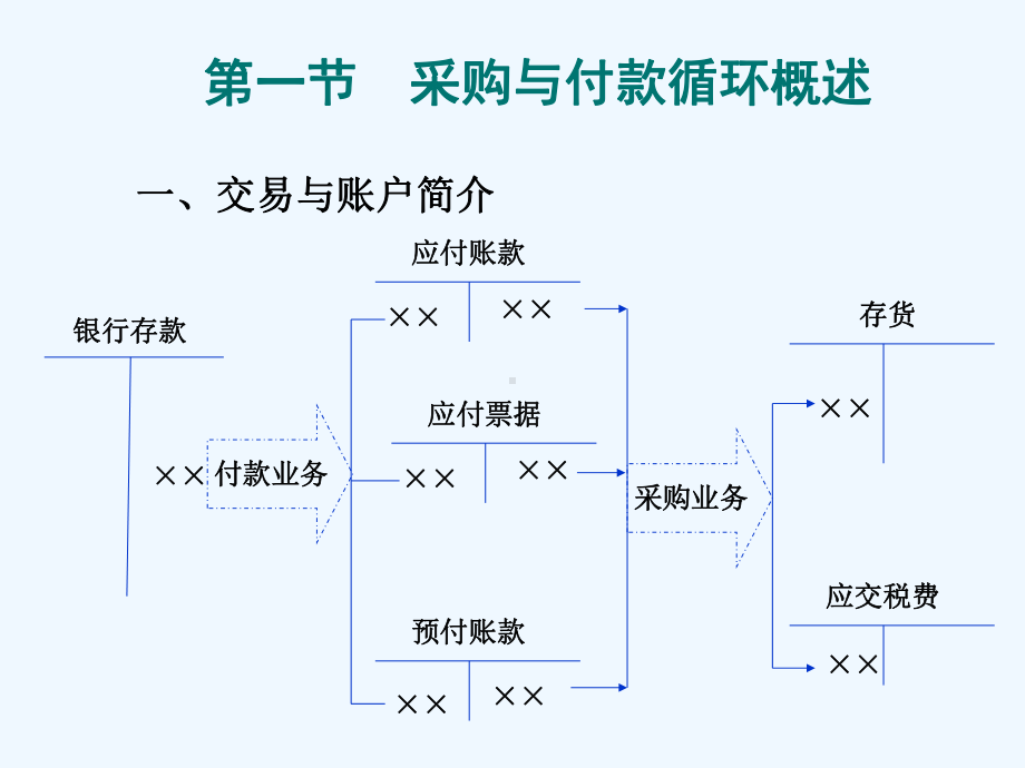 采购与付款循环详细概述课件.ppt_第2页