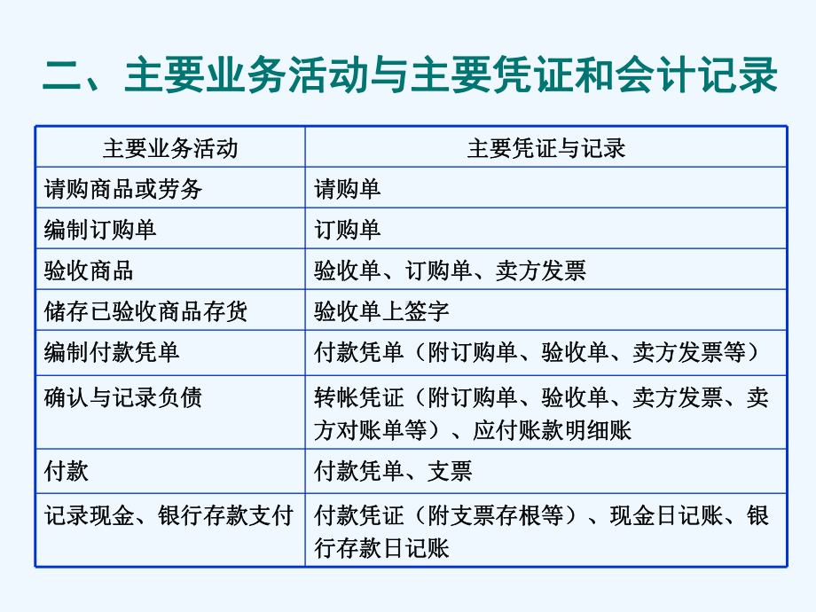 采购与付款循环详细概述课件.ppt_第3页