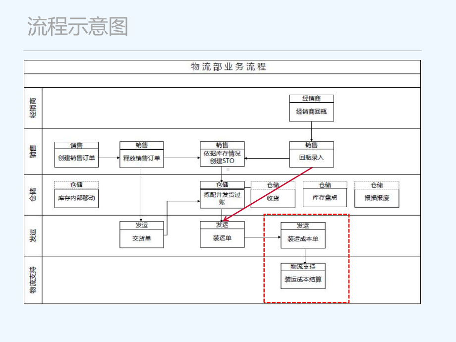 运费管理流程-Freight-Cost-Mgt-Process课件.pptx_第2页